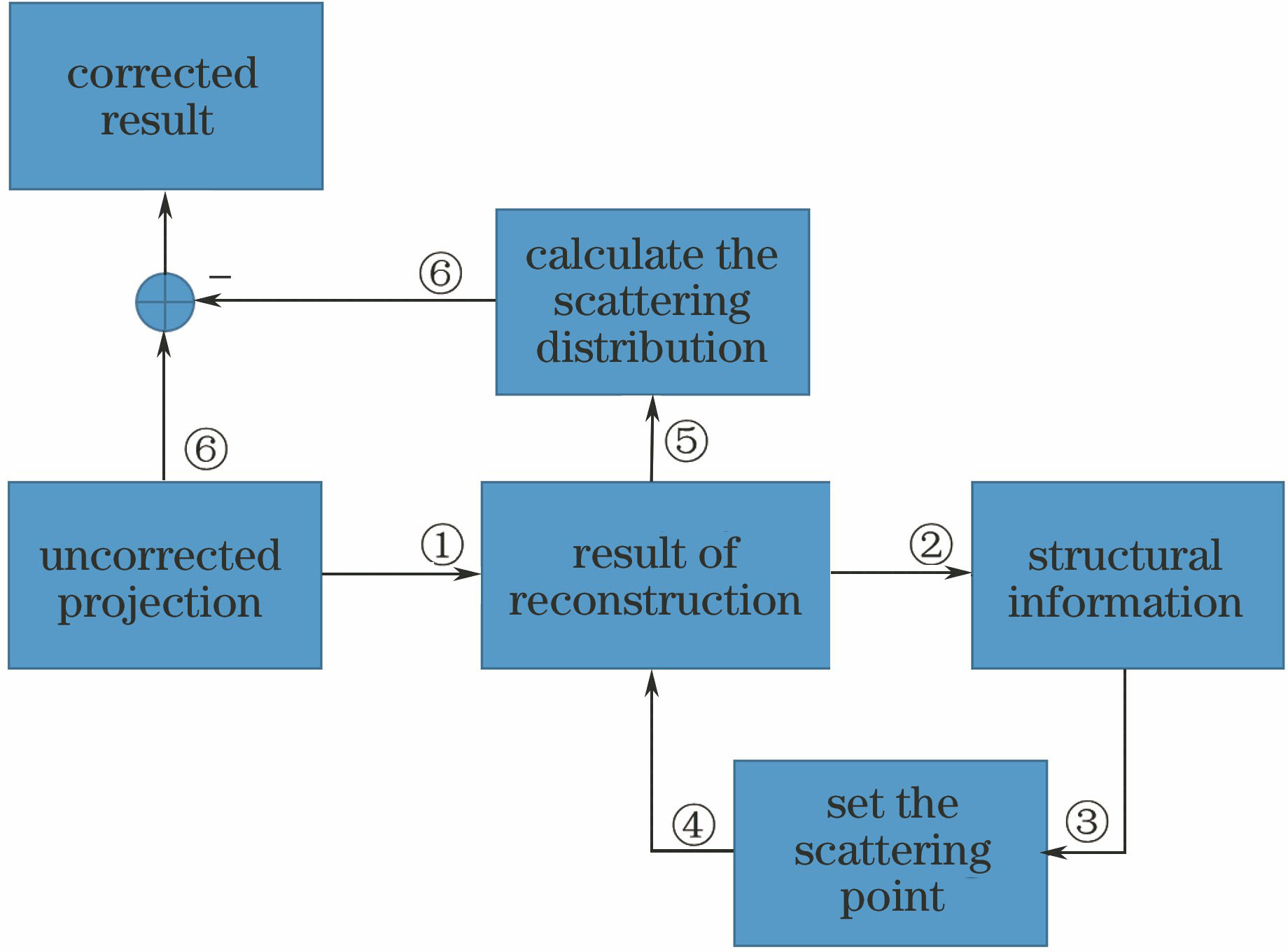 Scattering correction process flow chart