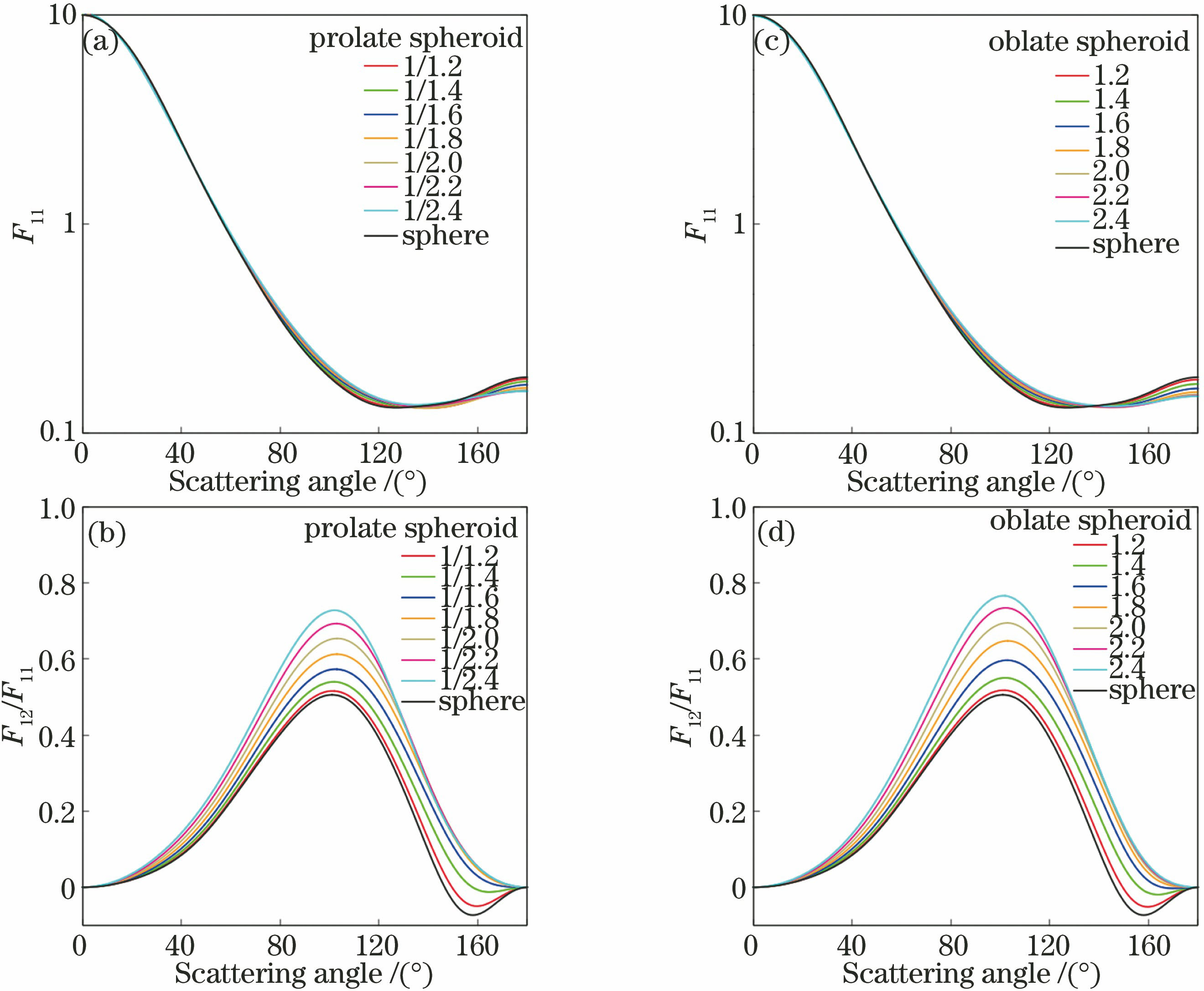 Phase functions and linear polarization degrees of ellipsoidal nonspherical particles with different aspect ratios in fine-mode state M4. (a) Prolate spheroid, F11; (b) prolate spheroid, -F12/F11; (c) oblate spheroid, F11; (d) oblate spheroid, -F12/F11