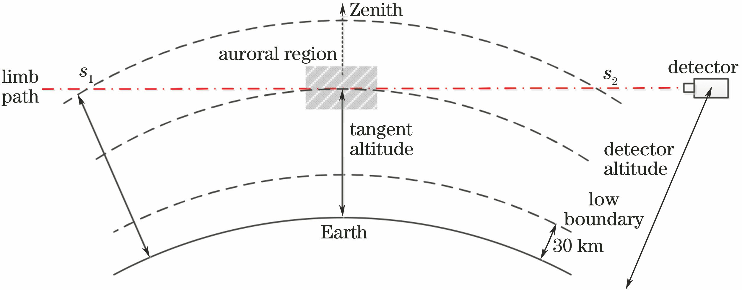 Schematic of infrared limb radiance measurement of middle and upper atmosphere