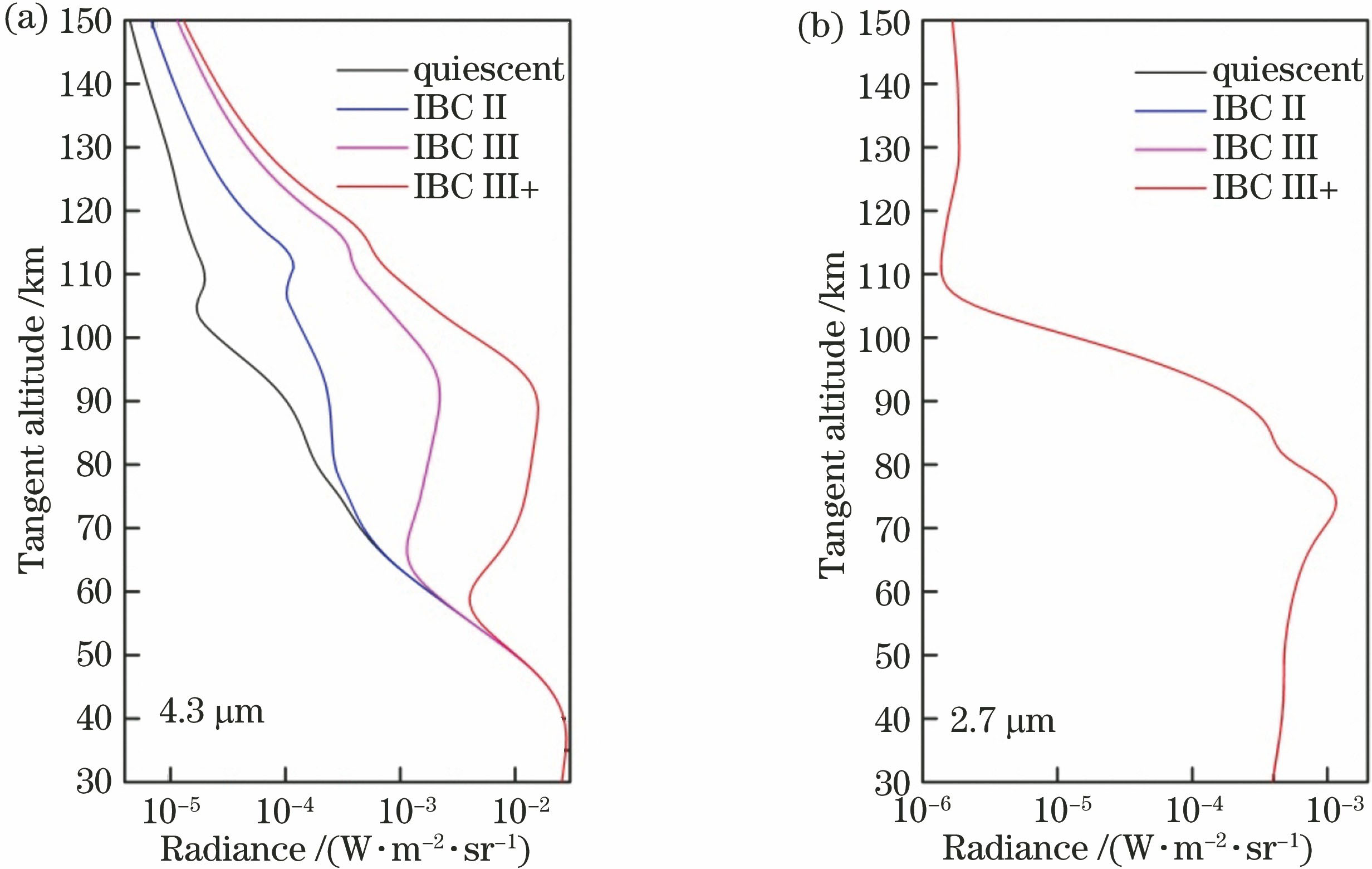 Limb radiance profiles at different CO2 spectral bands. (a) 4.3 &#x003bc;m; (b) 2.7 &#x003bc;m