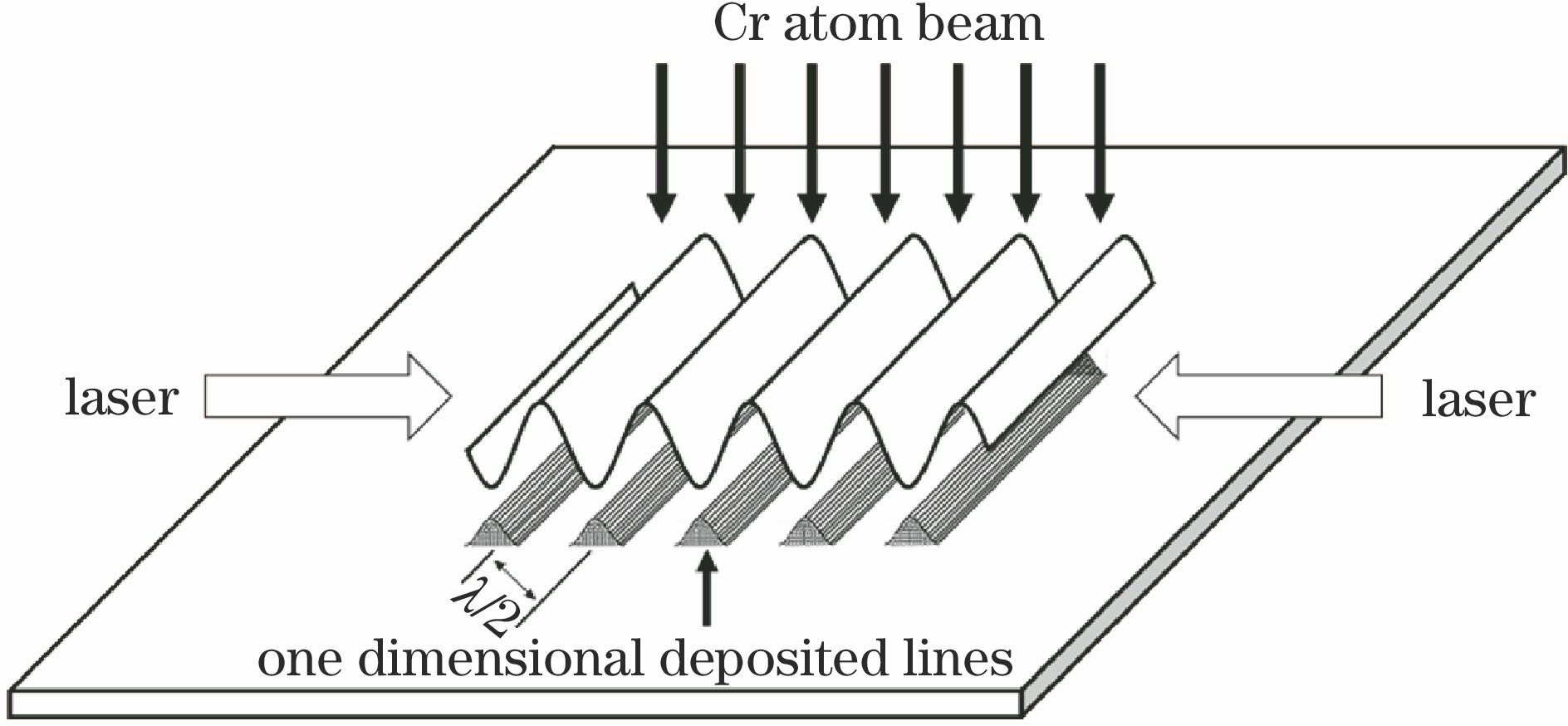 Schematic of atom lithography