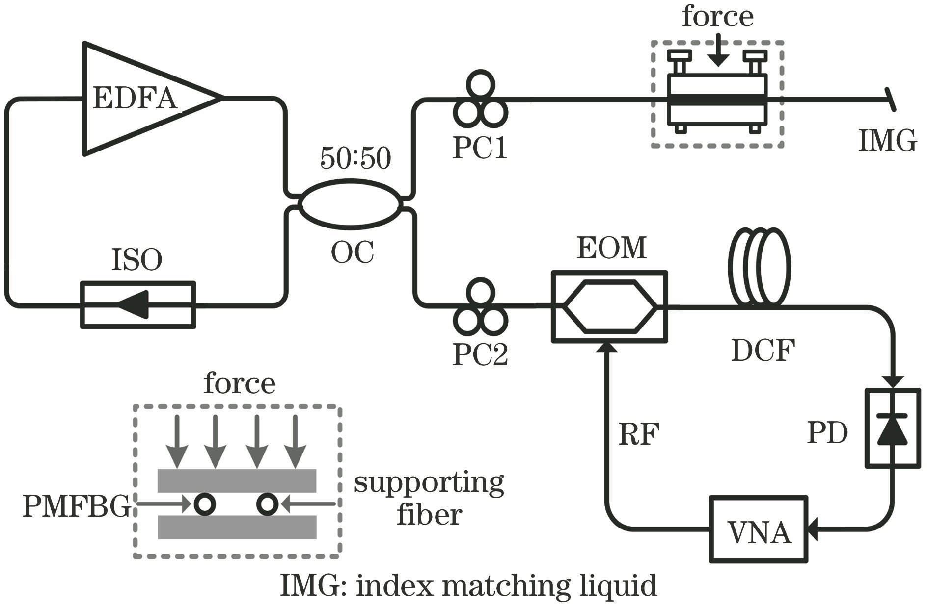 Structural diagram of PMFBG transverse load sensor based on microwave photonic filter