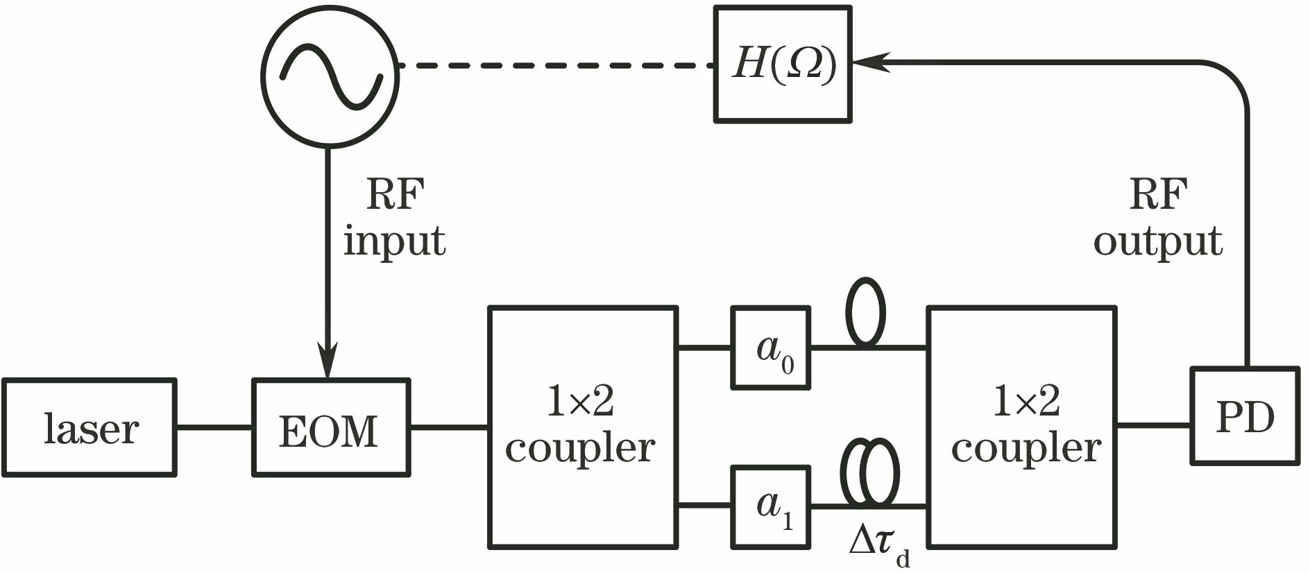 Schematic of microwave photonic filter with two taps