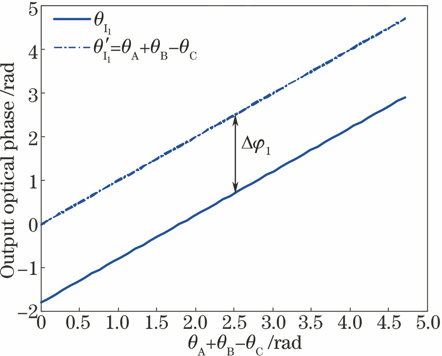 Idler1' phase versus input signal phase θA+θB-θC for six-wave coupling