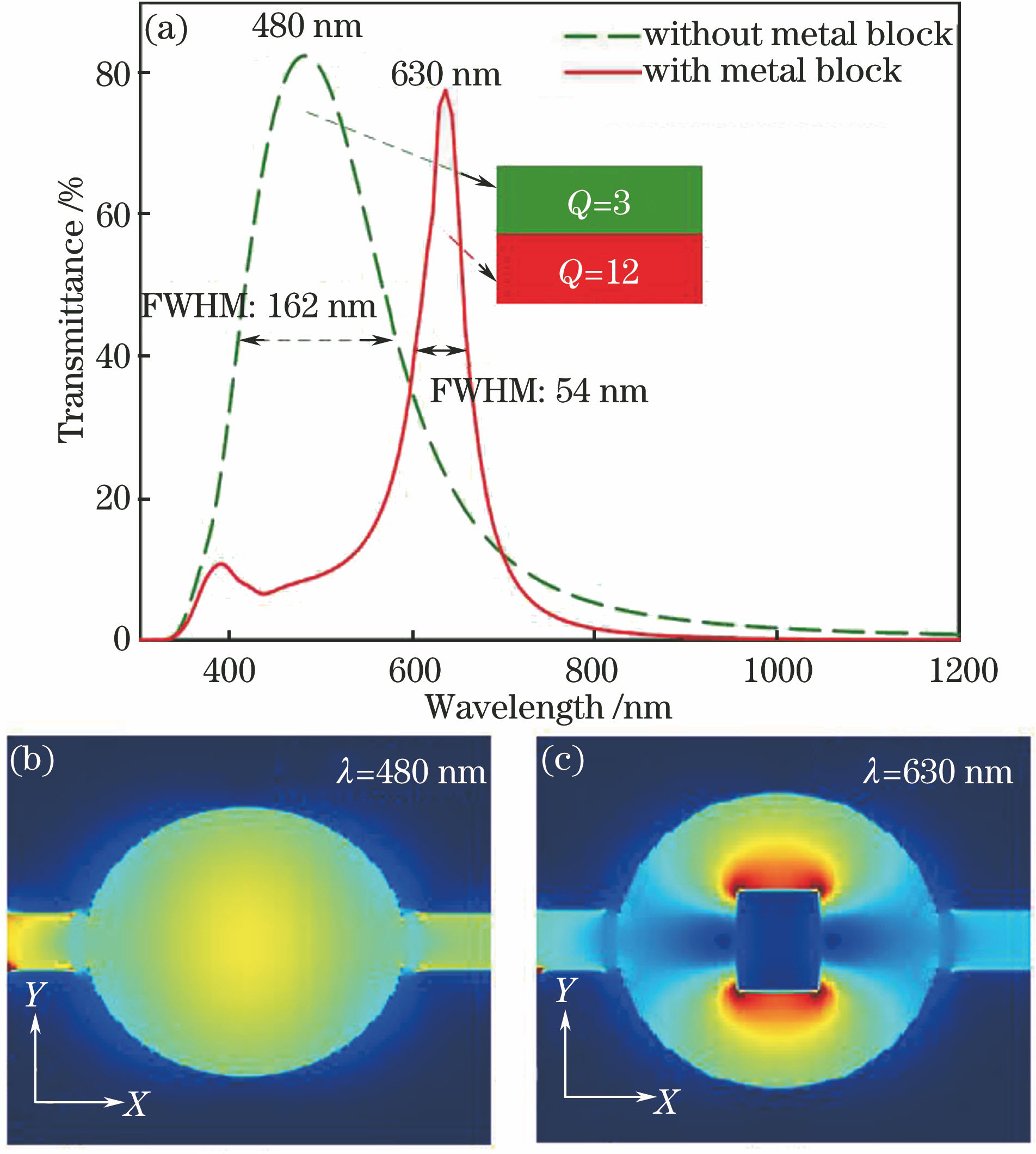 Two kinds of disk resonator filters with or without embedded rectangular metal block. (a) Transmission spectra; electric field energy density distribution at (b) 480 nm and (c) 630 nm resonant wavelengths