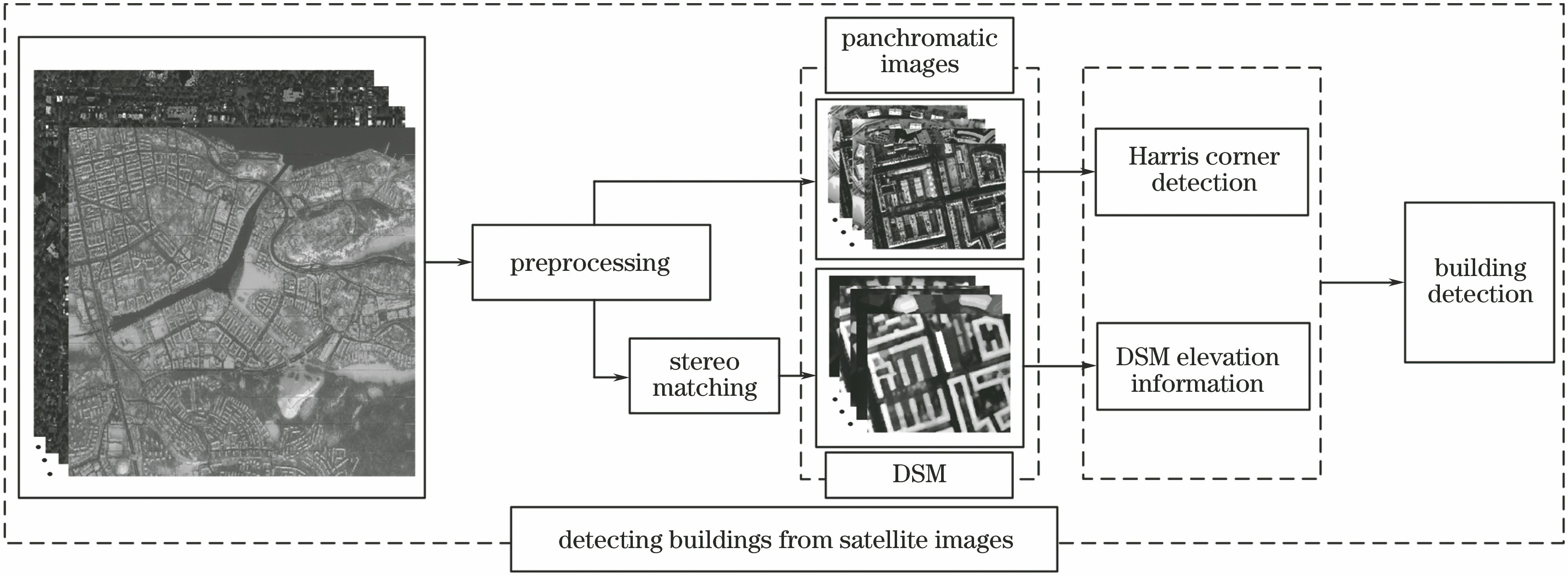 Block diagram of building detection