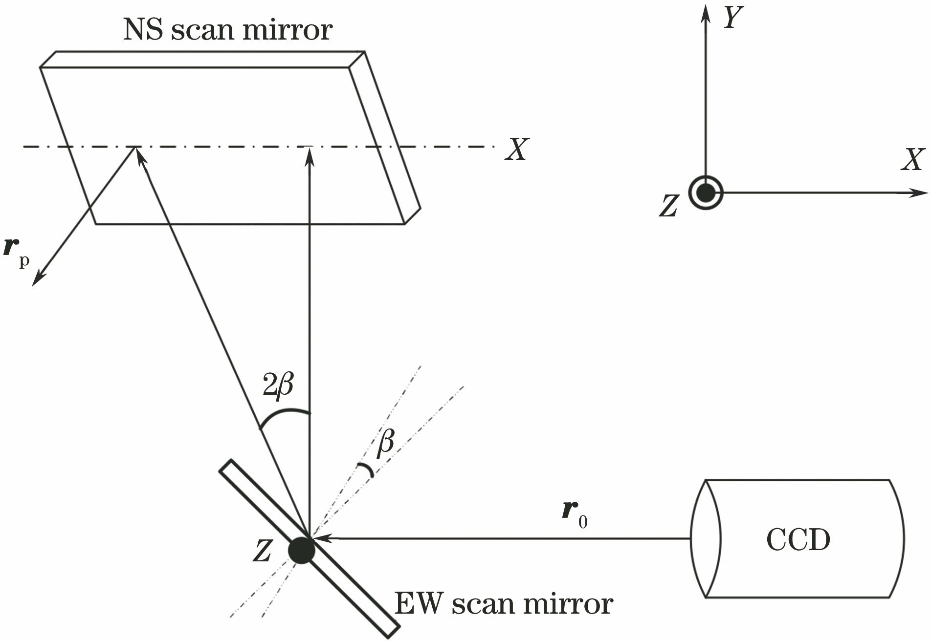 Schematic of scanning mirror optical path of FY-4A imager