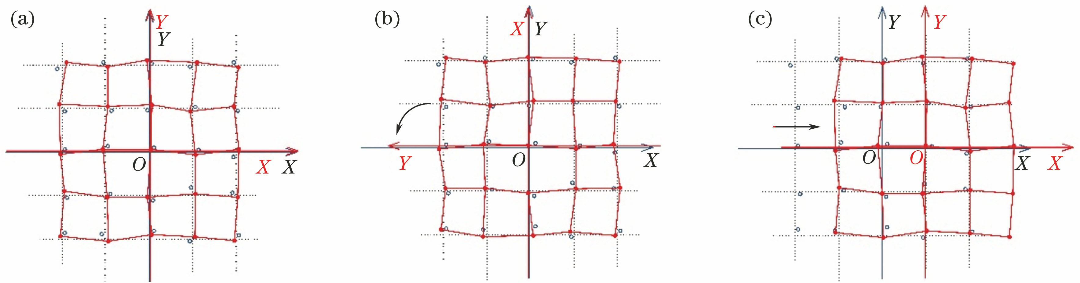 Schematic of positions of grid plate for self-calibration. (a) Initial position; (b) rotation of 90°; (c) translation
