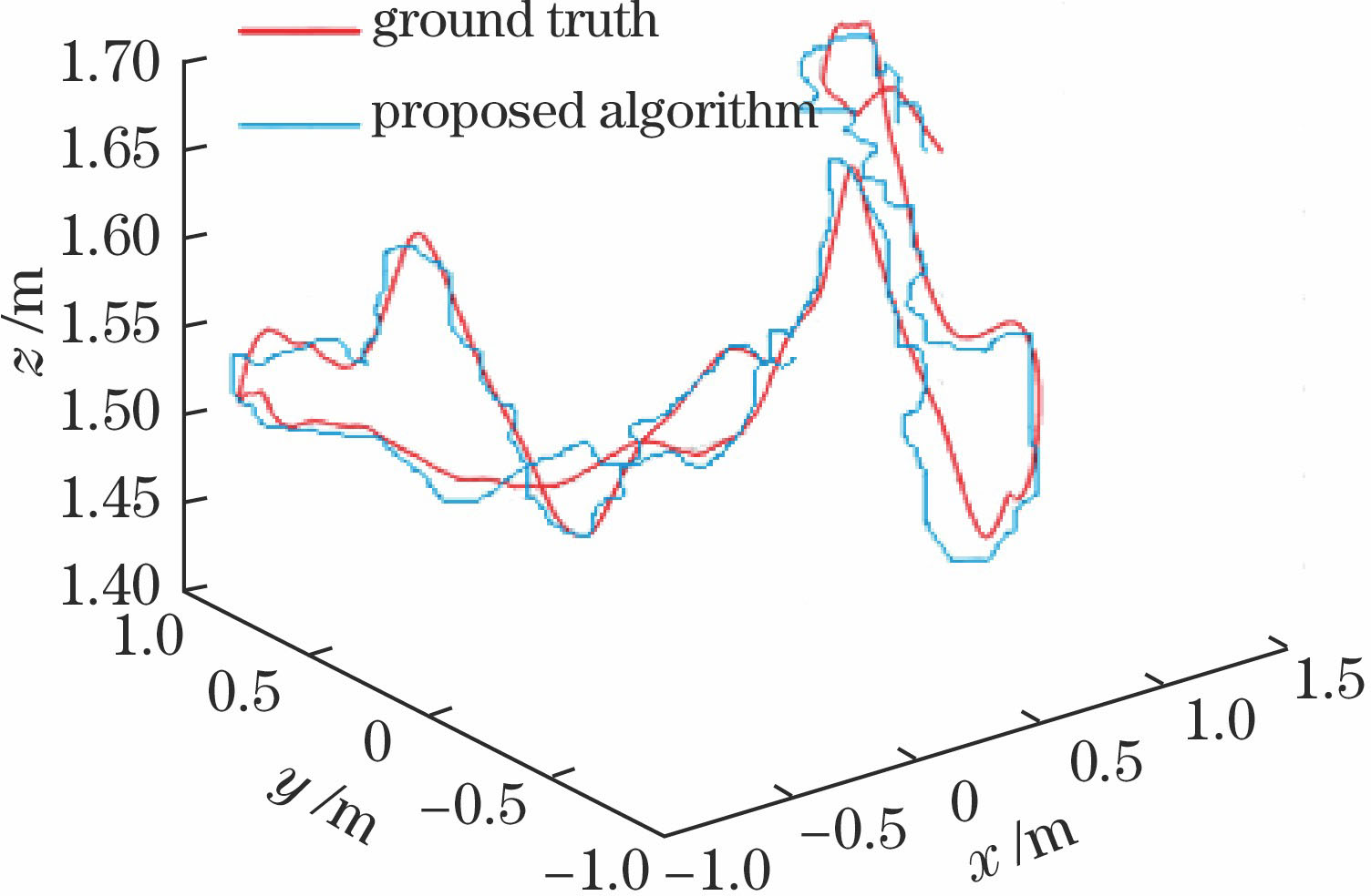 Estimated result by proposed algorithm and real trajectory