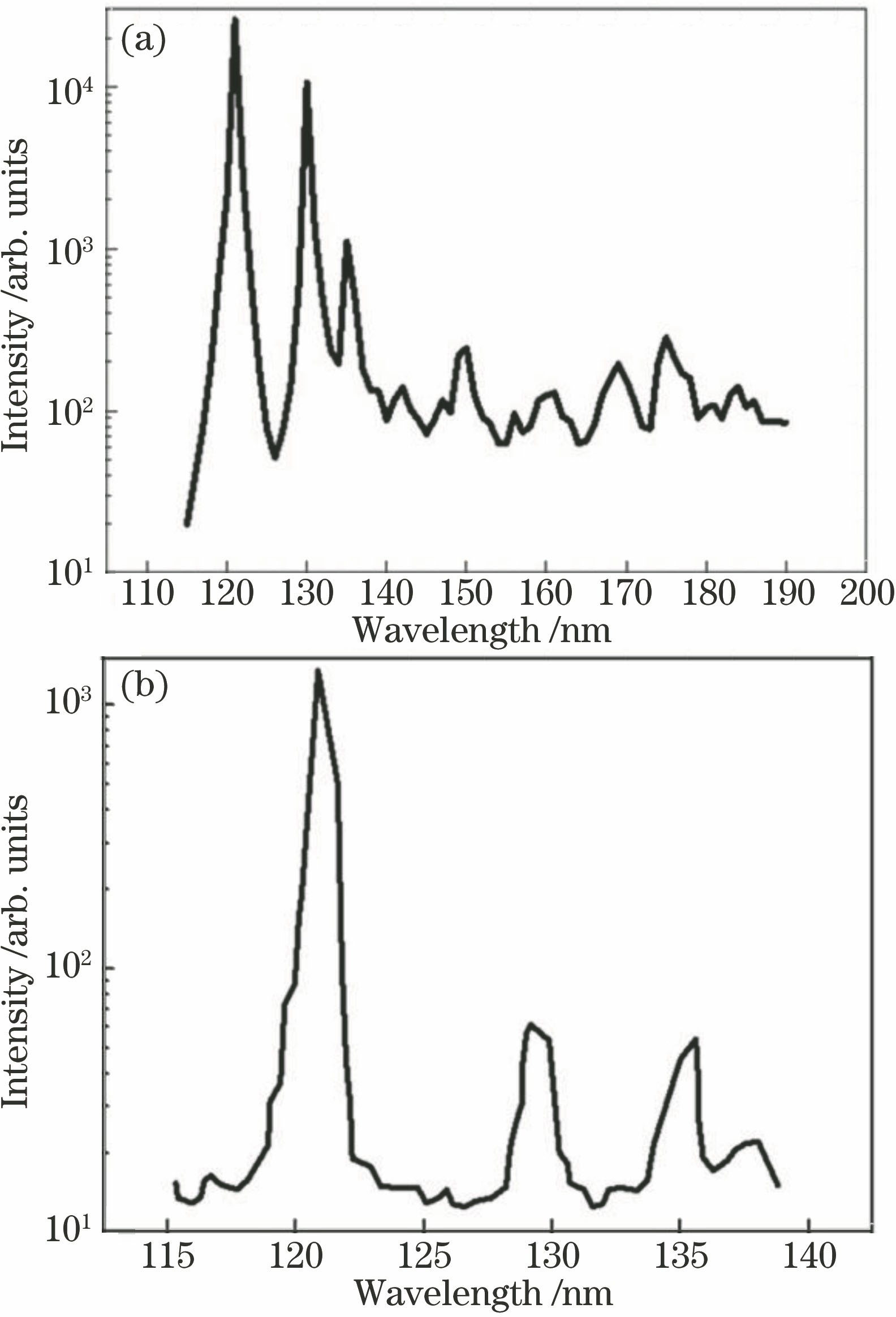 Far ultraviolet radiation intensity of ionosphere. (a) At day; (b) at night