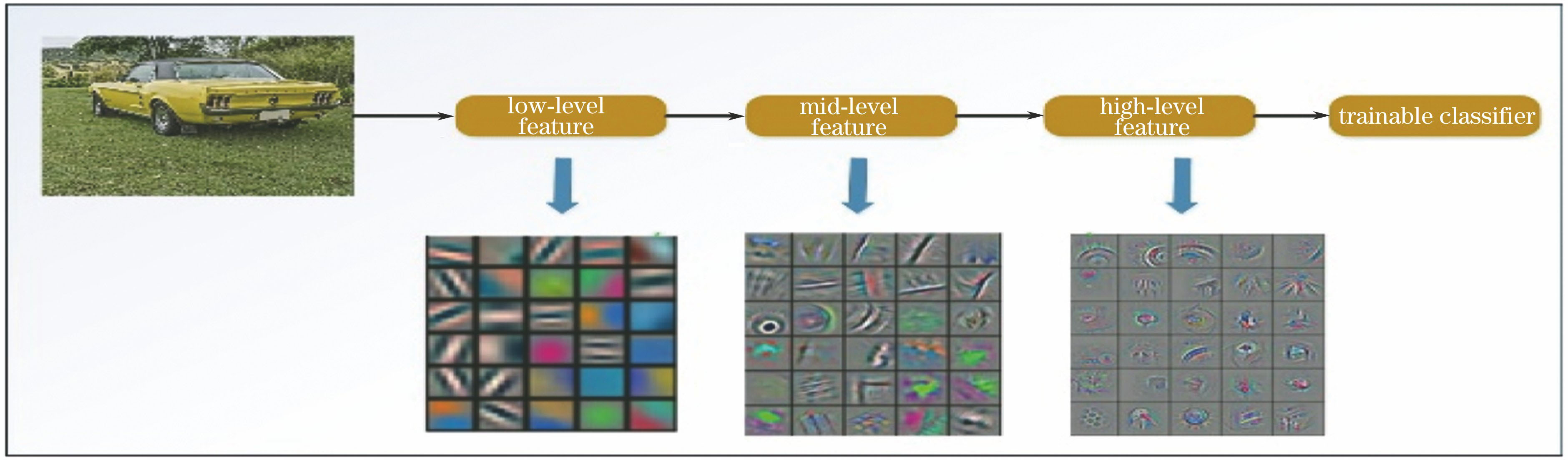 Example of CNN model extracting feature convolution kernels at various levels