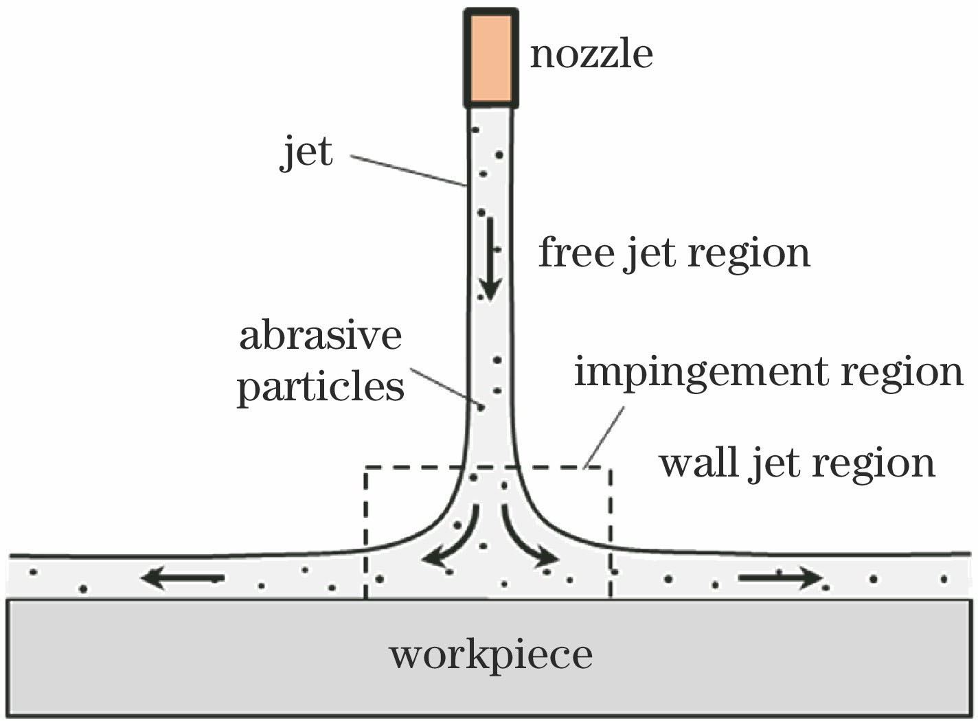 Schematic of fluid jet polishing