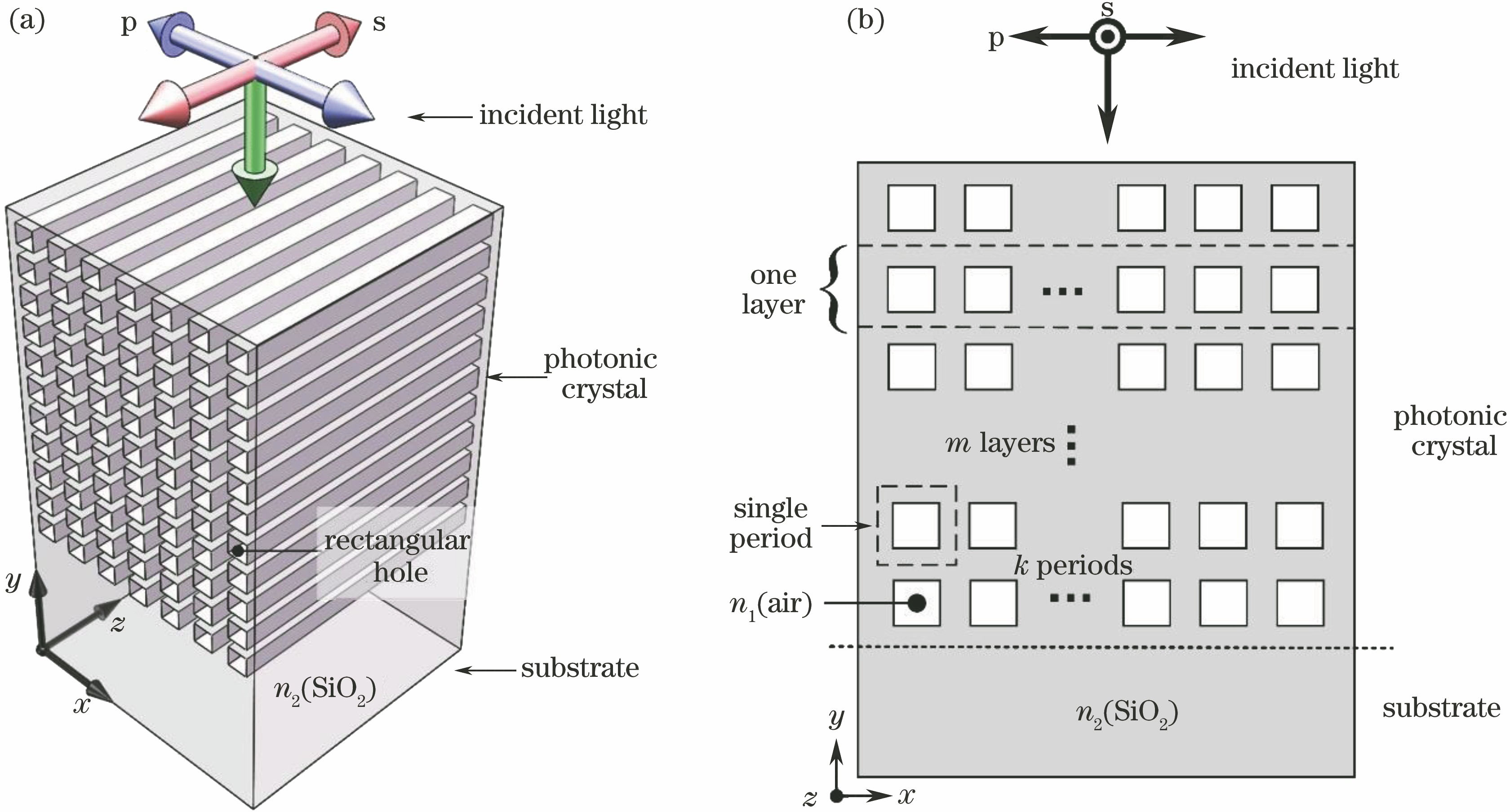 Schematic of photonic crystal with periodic rectangular holes. (a) Three-dimensional model; (b) two-dimensional model in x-y plane