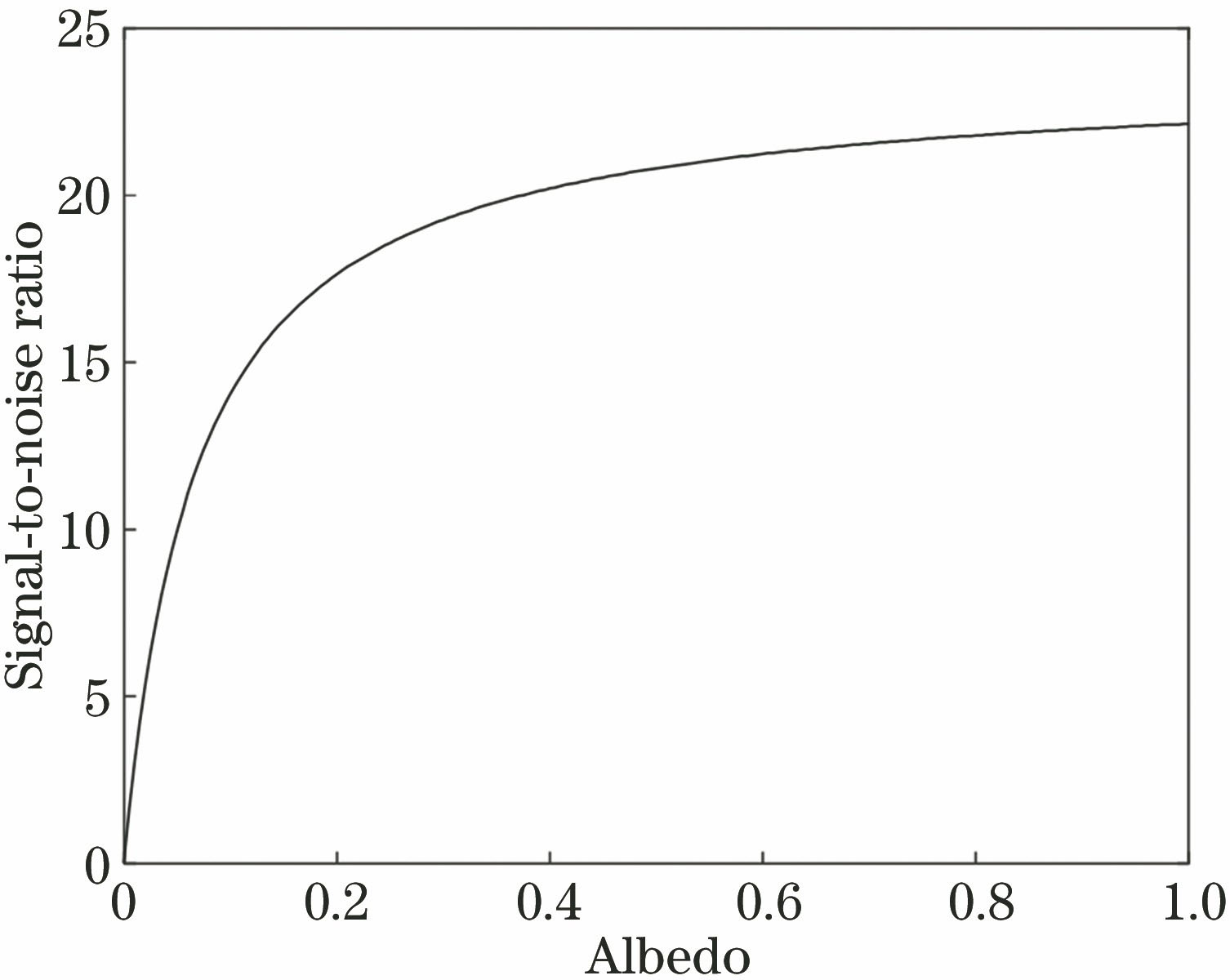 Relationship between signal-to-noise ratio and albedo