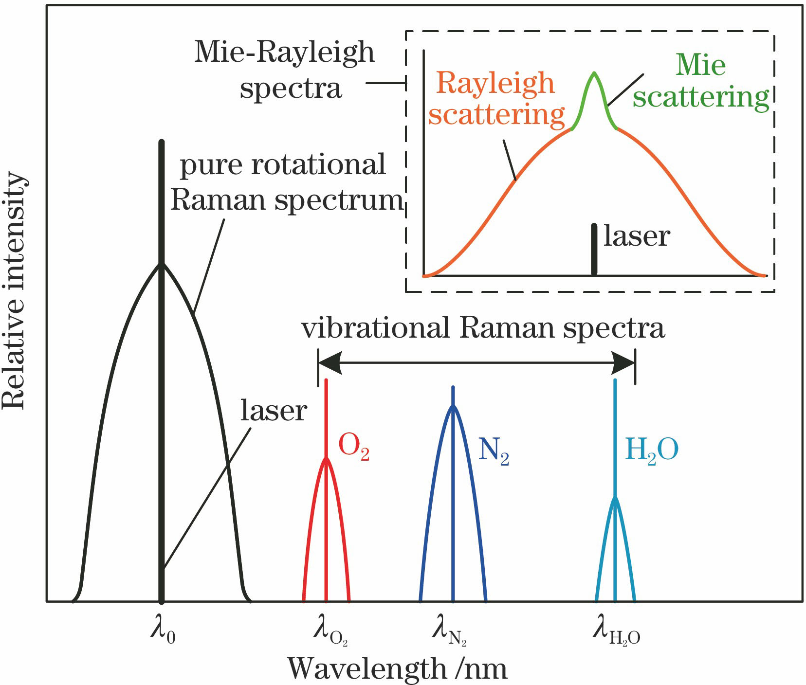 Spectrum of atmospheric backscattering signal