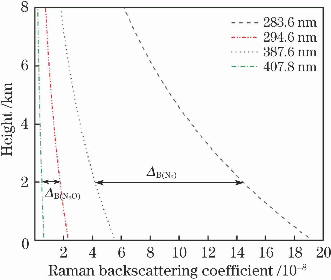 Raman backscattering coefficients of N2 and H2O with excitation wavelengths of 354.7 nm and 266.0 nm
