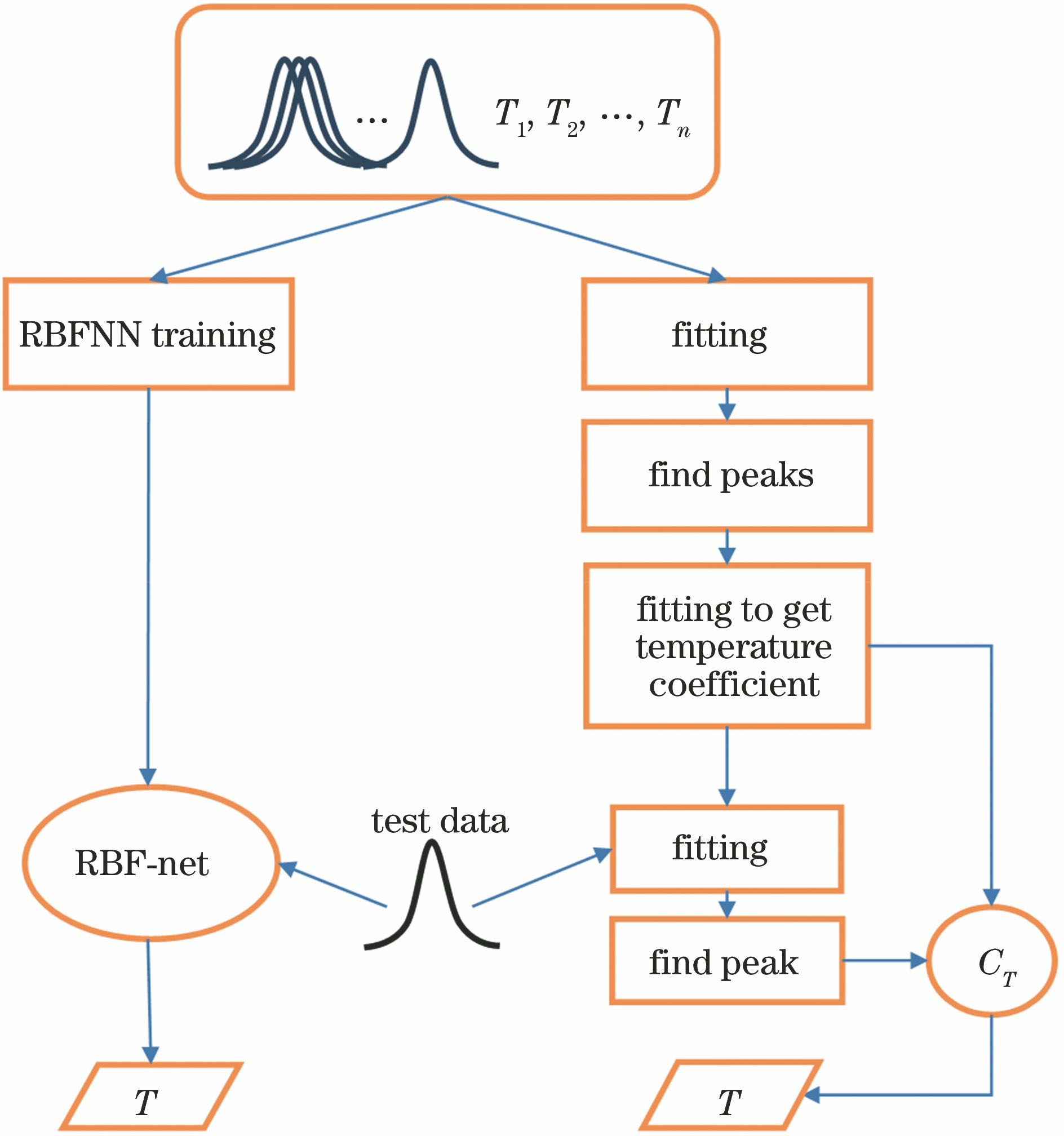 Flow chart of temperature measurements based on RBFNN and fitting methods