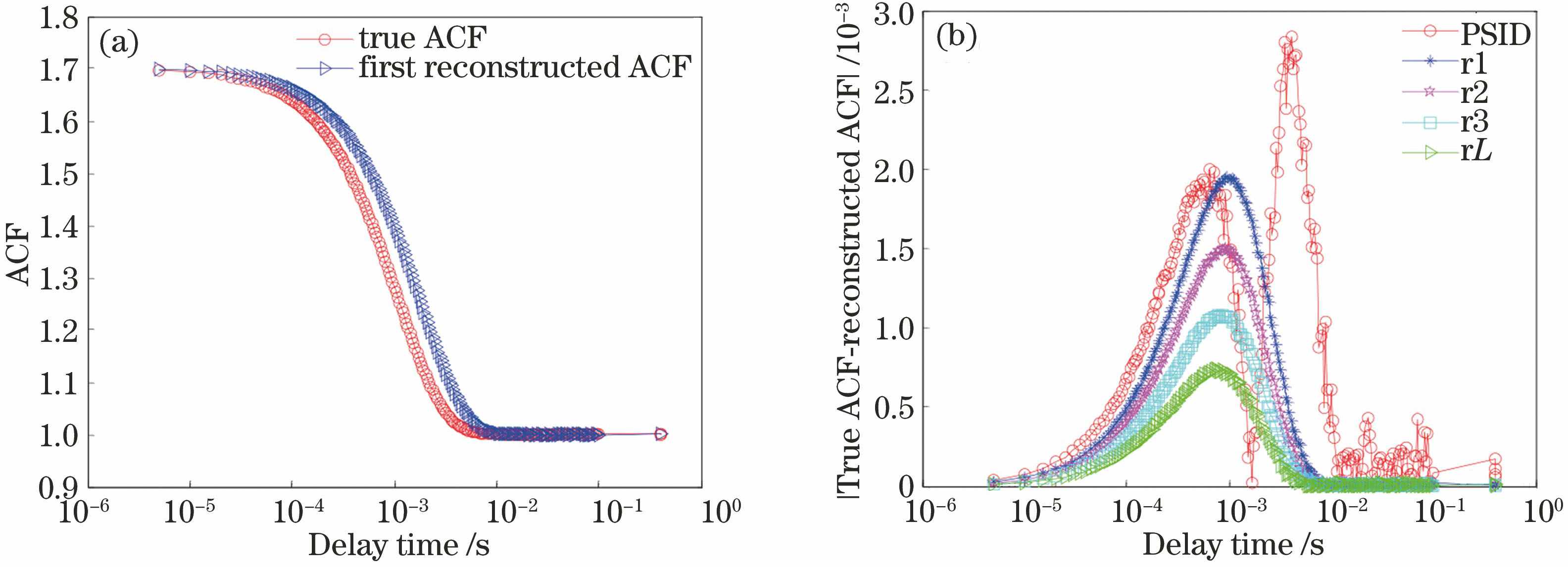 (a) True ACF and first reconstructed ACF of 300 nm/500 nm bimodal particles; (b) difference of true ACF from reconstructed ACF for once, twice, three times and L times