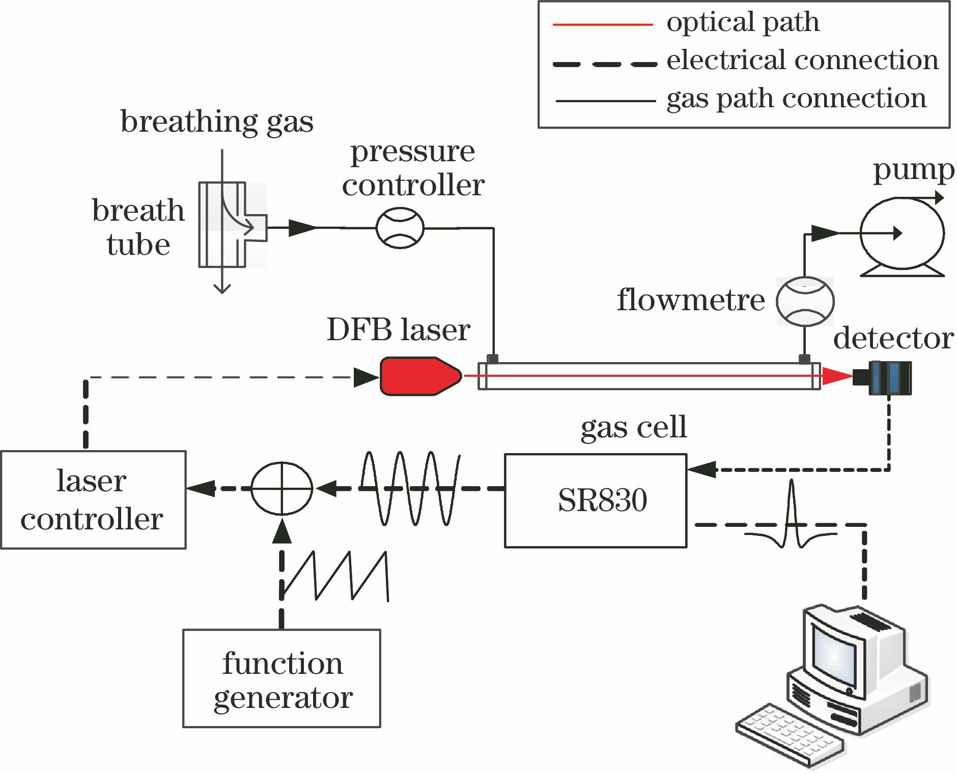Exhaled gas detection system based on DFB laser