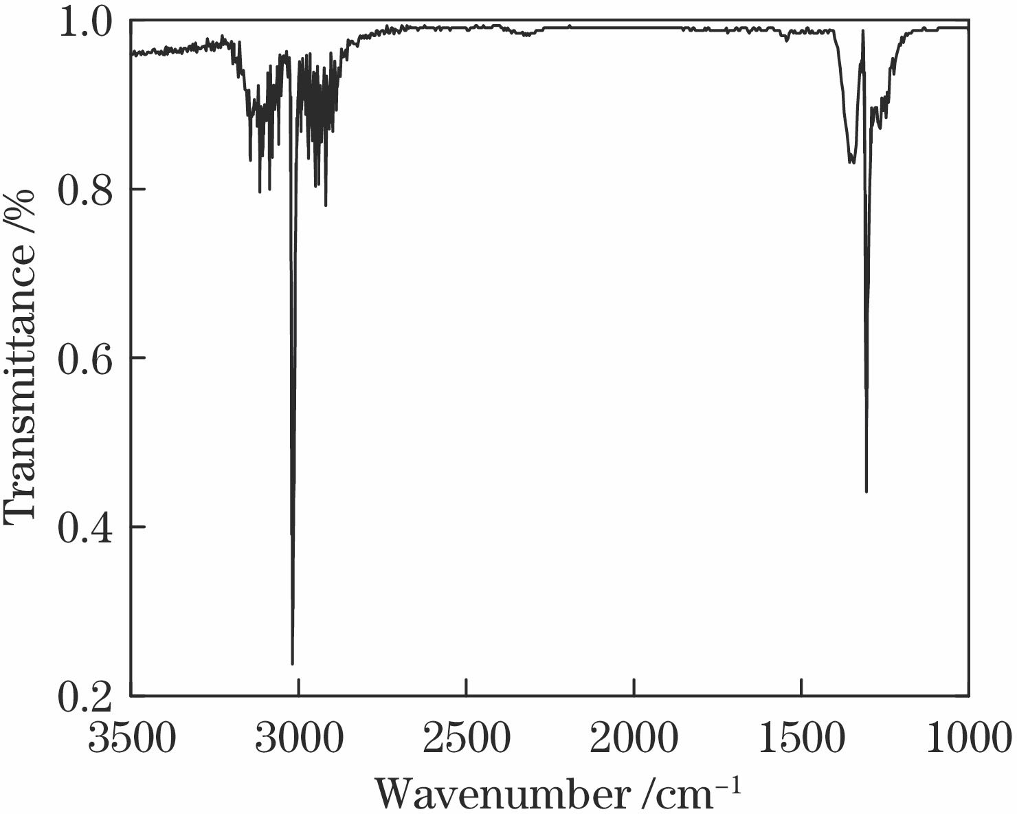 Infrared adsorption spectrum of methane