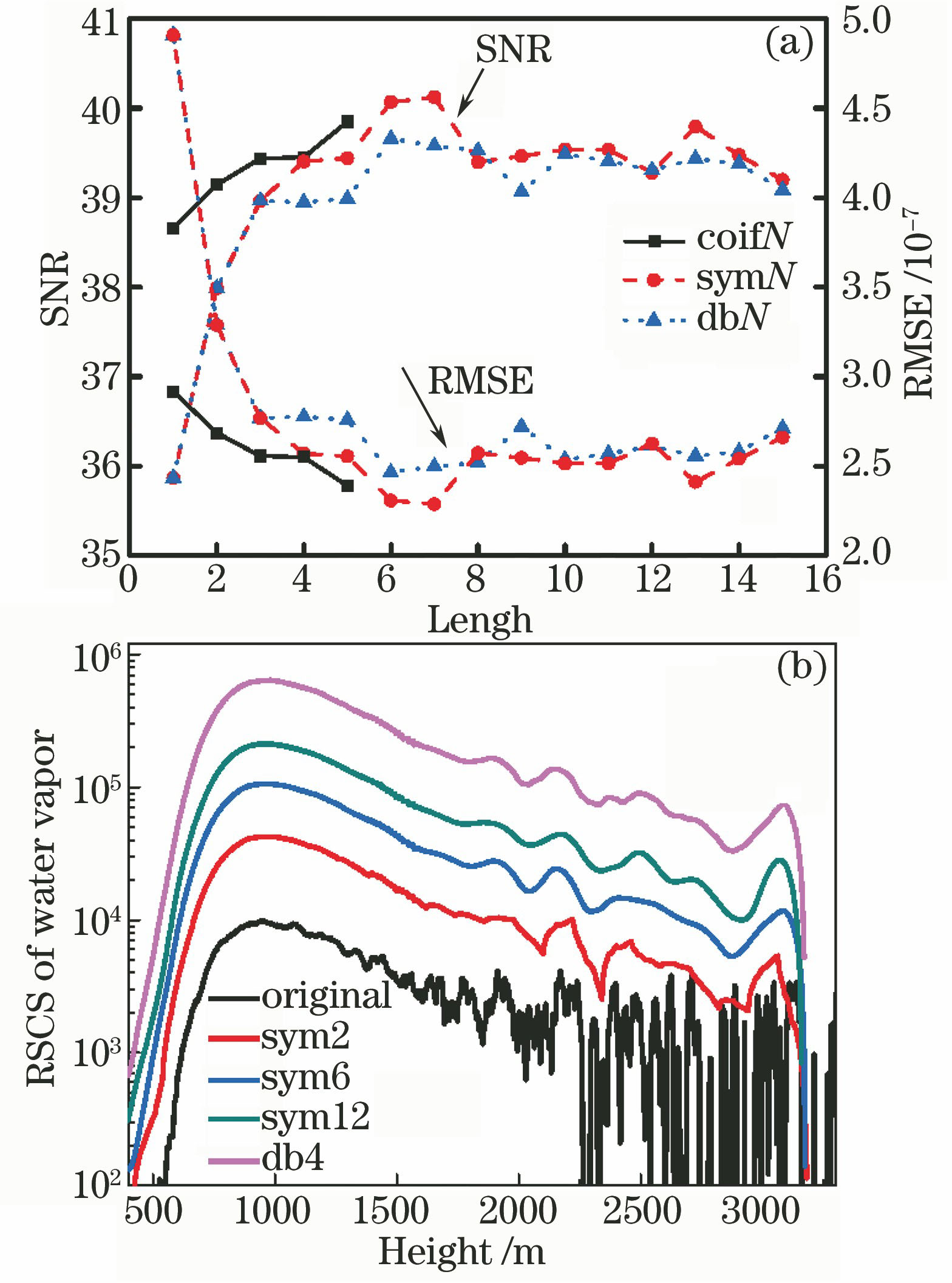 Comparison of water vapor Raman scattering signals before and after denoising detected in daytime. (a) SNR and RMSE denoised by wavelet basis with different filter lengths; (b) comparison of range-square-corrected results before and after denoising
