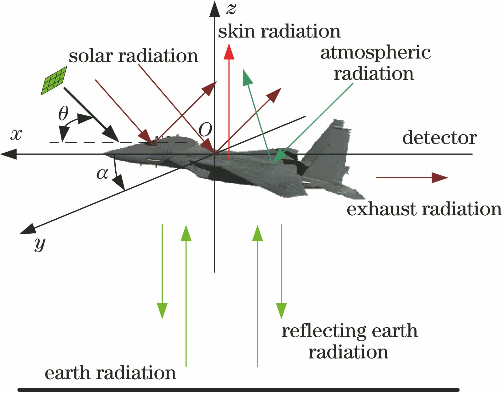 Schematic of target reflecting background radiation