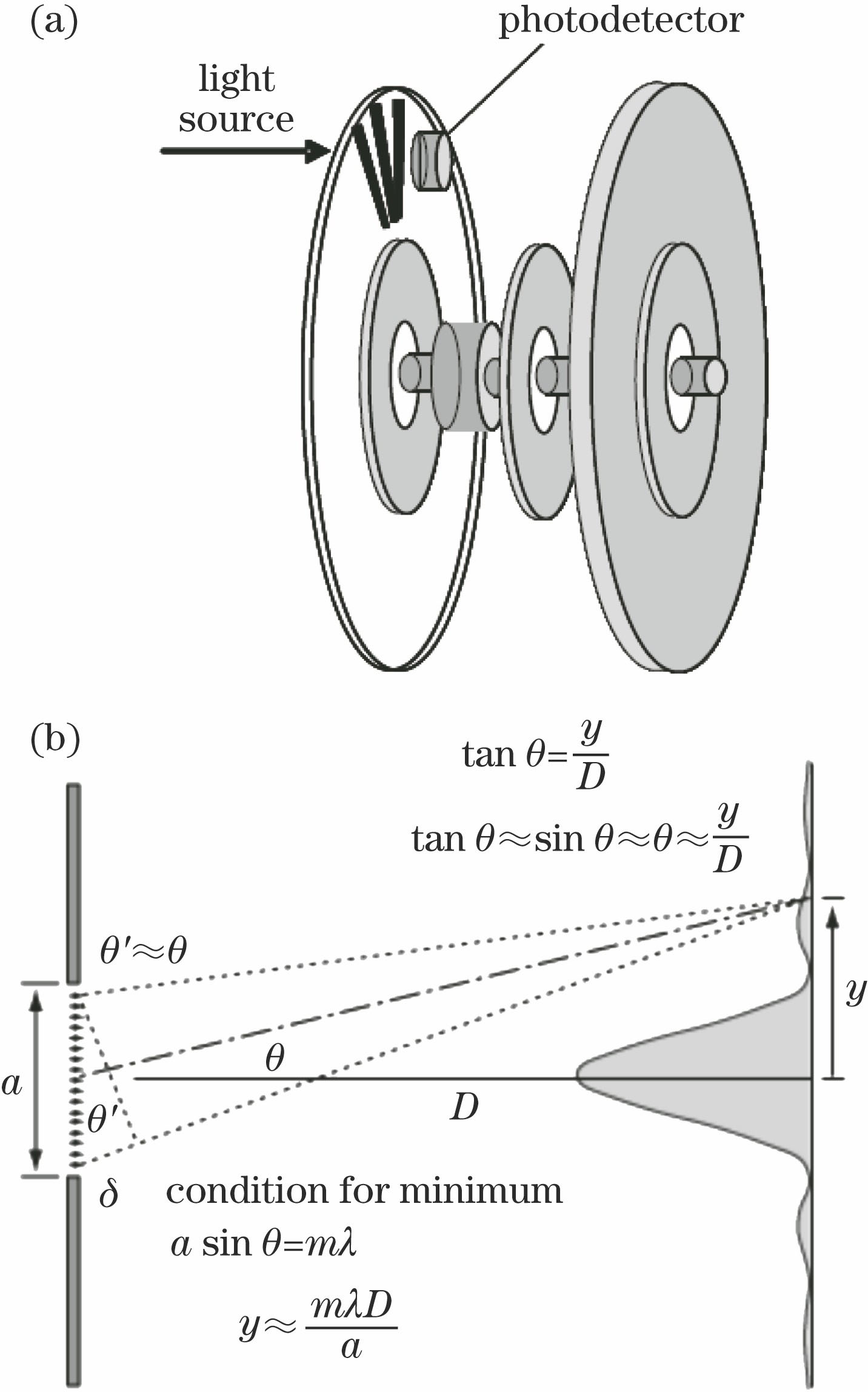 Diffraction principle of photographic encoder grating signal. (a) Schematic of the head of an encoder; (b) propagation of light diffraction