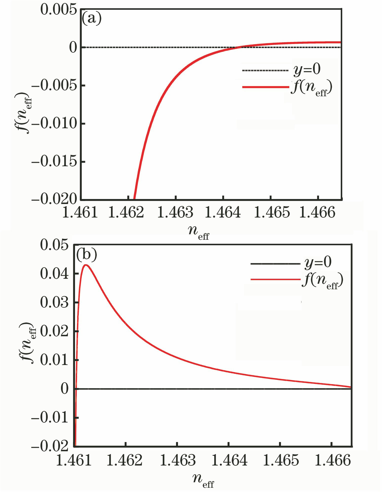 Function chart of f(neff). (a) m=0; (b) m=1