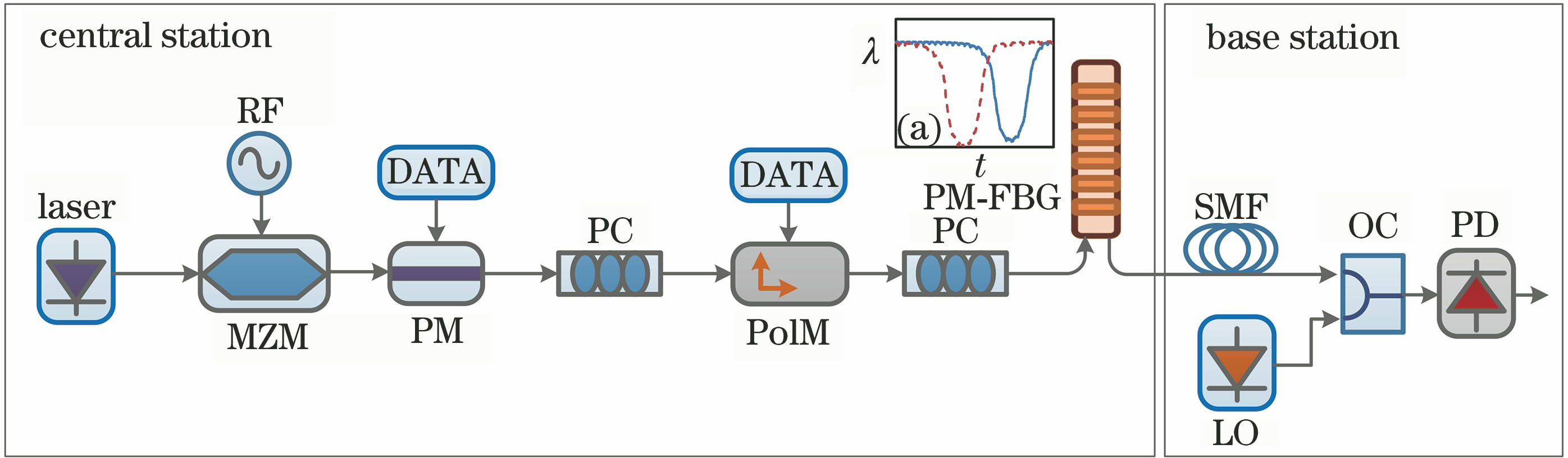Schematic diagram of generating and transmitting FPSK signal in radio over frequency system. (a) Transmission characteristic curve of PM-FBG. SMF: single mode fiber; PC: polarization controller