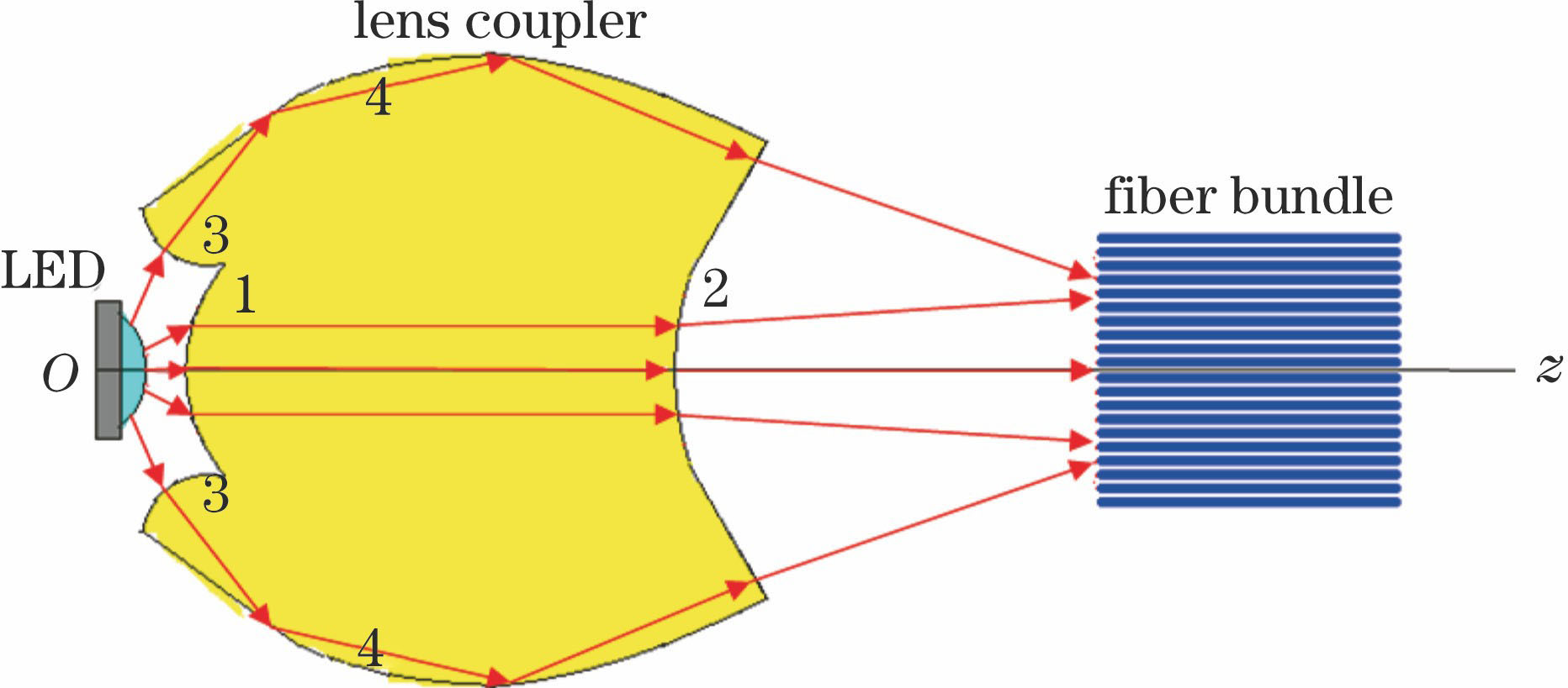 Principle diagram of lens coupler