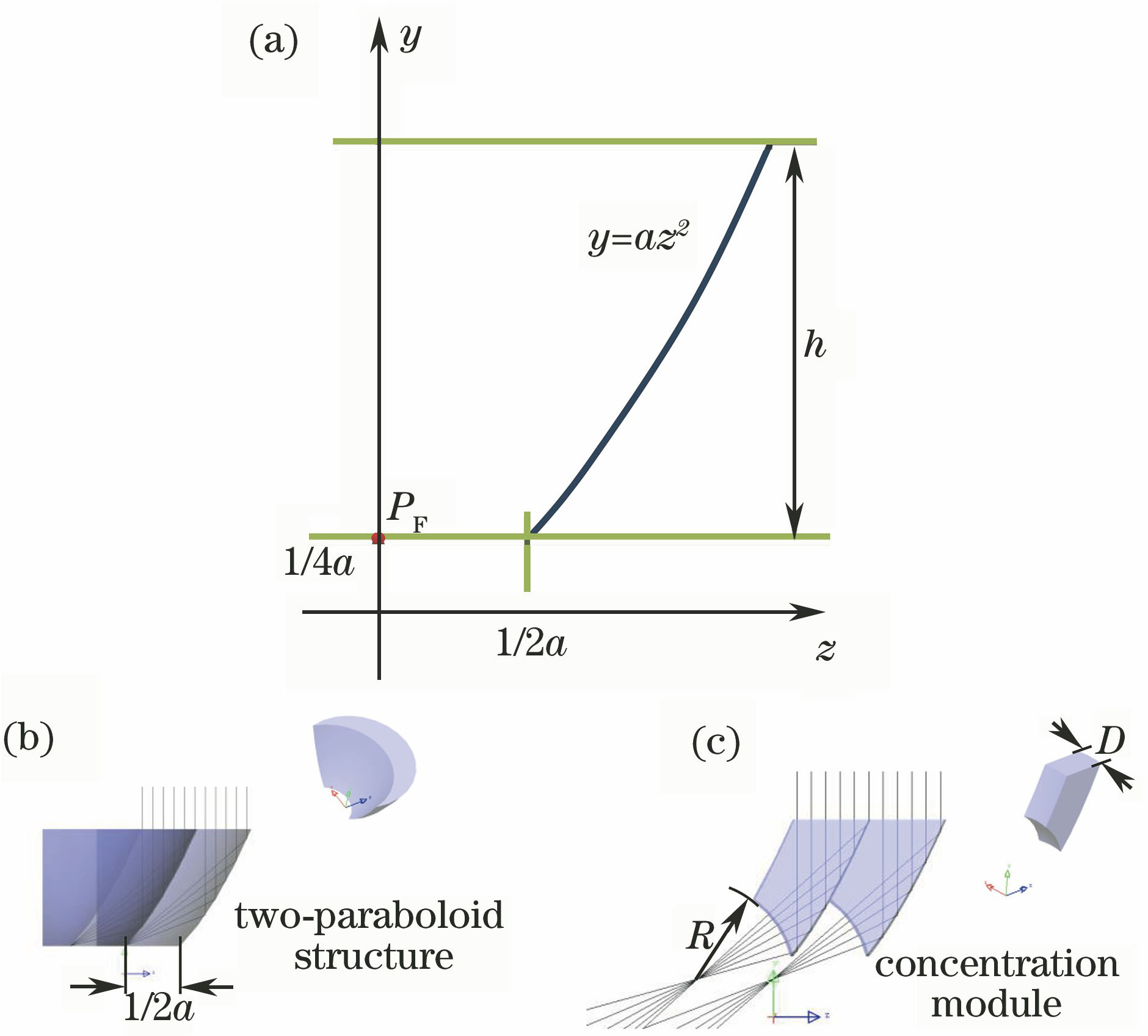 Schematic of modification procedure of the concentration module. (a) Parabola curve in the reflective surface; (b) two-paraboloid structure; (c) concentration module trimmed off