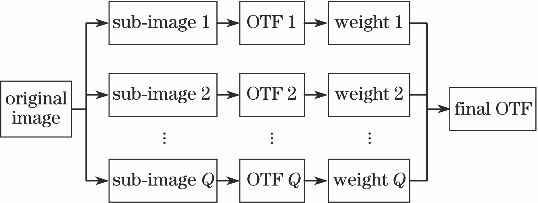 Weighted estimation model of optical transfer function