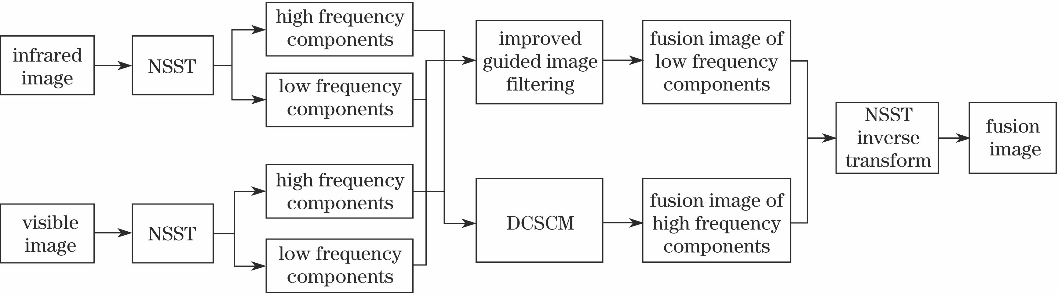 Flow chart of the proposed fusion algorithm
