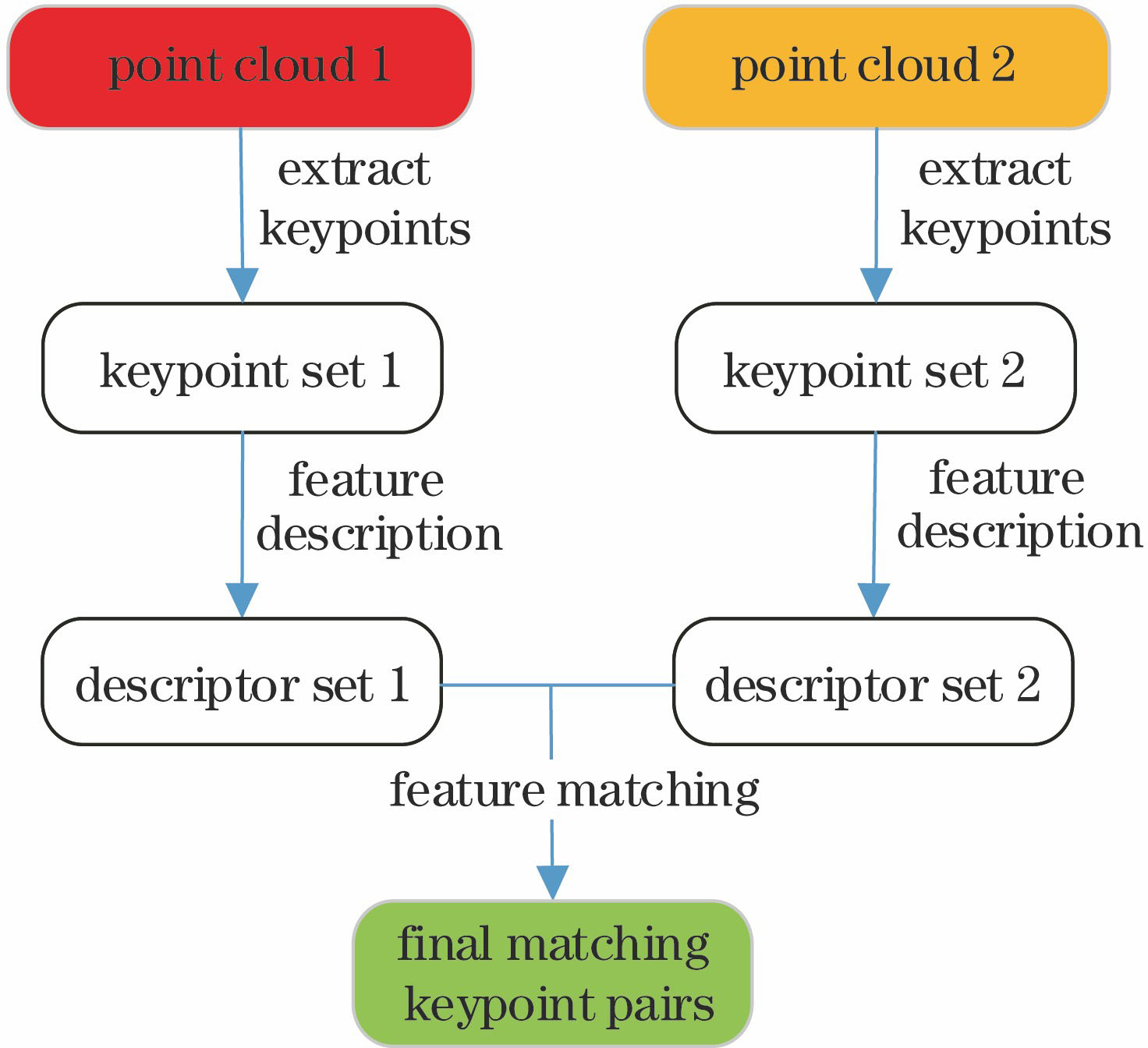 Keypoint matching process of general method