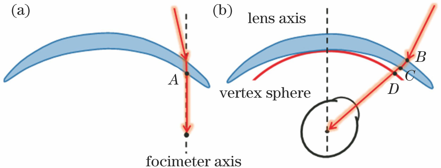 (a) Measurement principle of focimeter; (b) measurement principle in real viewing condition