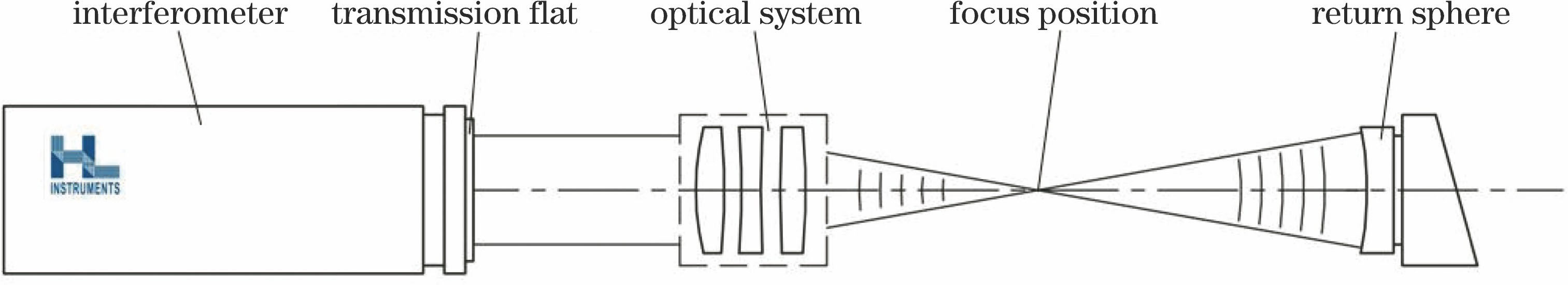 Optical system testing at infinite distance