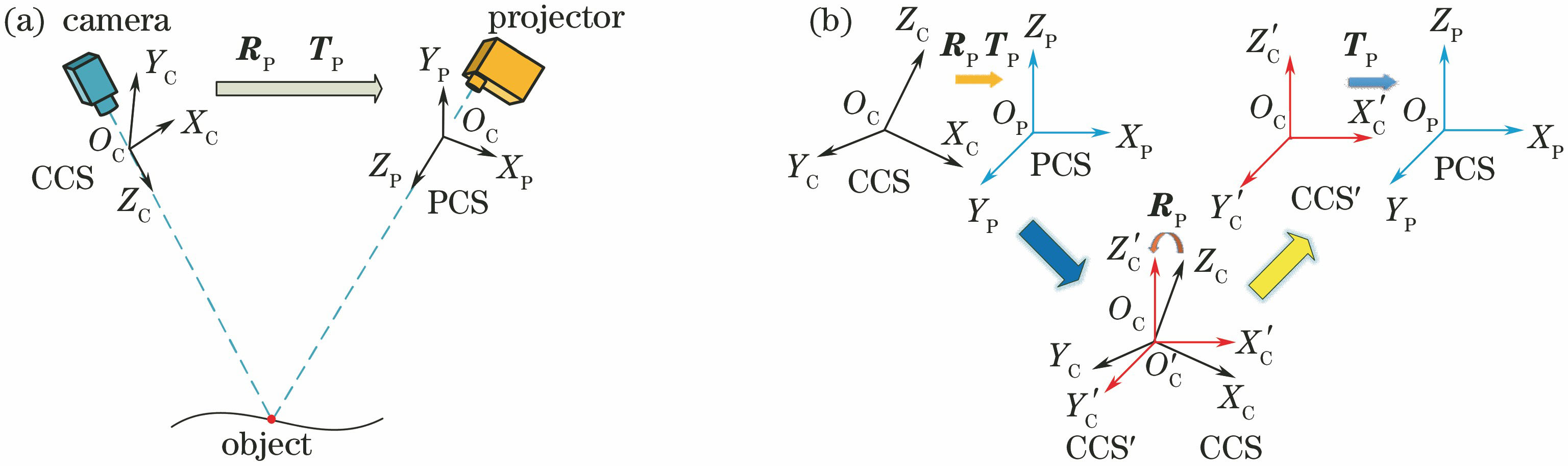 Coordinate transformation relation. (a) Fringe projection 3D measurement system; (b) detailed coordinate transformation process