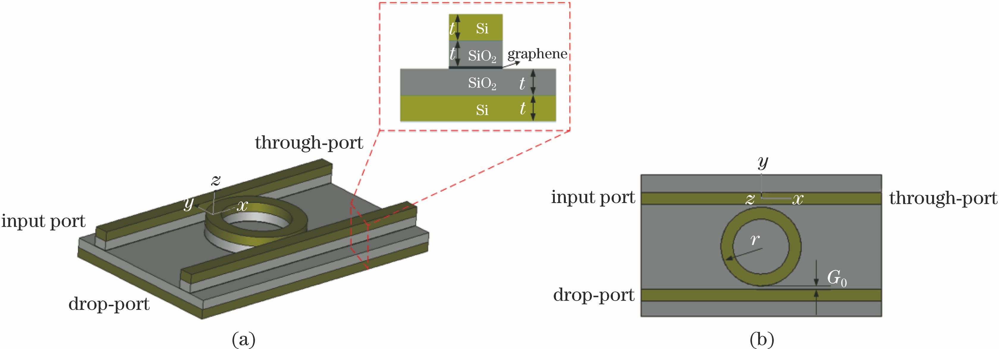 Add-drop-channel micro-ring resonator of graphene-based plasmonic waveguide. (a) Three dimensional view; (b) top view