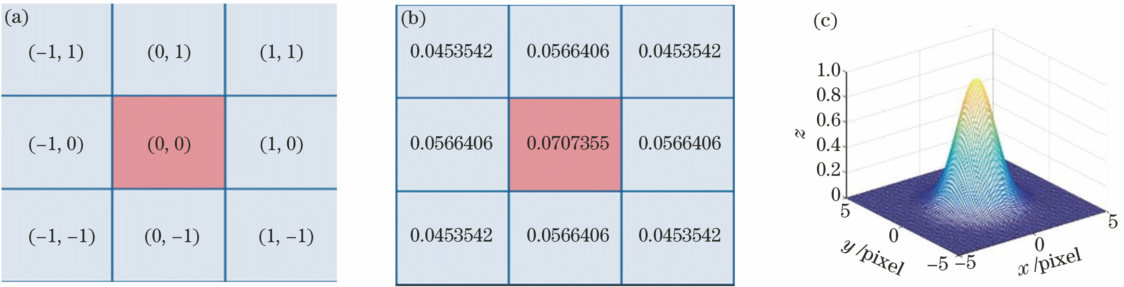 Support window coordinates and weight distribution map with size of 3×3 and standard deviation of 1.5. (a) coordinate distribution map; (b) weight coordinate distribution map; (c) weight distribution map