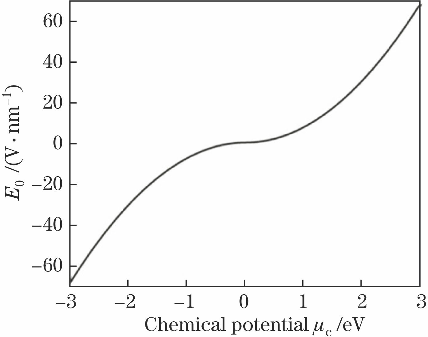 Relationship between bias electric field and chemical potential at εb=3.5 F/m
