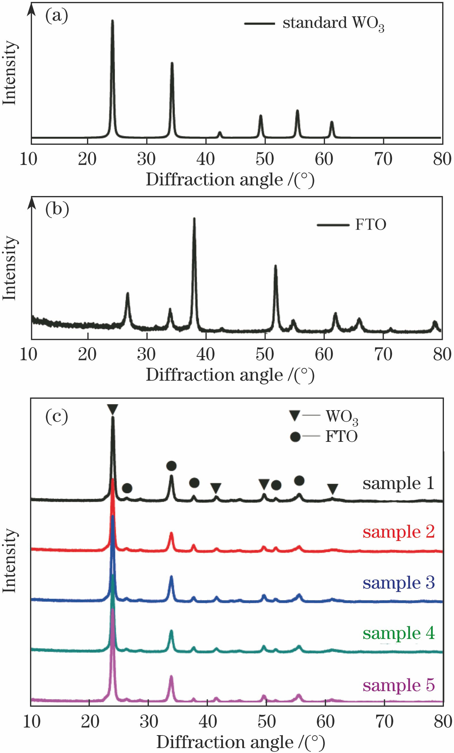 XRD patterns of (a) standard WO3, (b) FTO, and (c) WO3 films with different mixture ratios