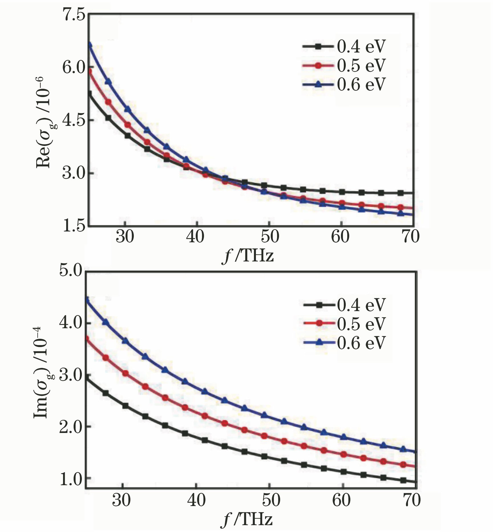 (a) Real part and (b) imaginary part of the conductivity of graphene as functions of the operating frequency while the Fermi energies are 0.4, 0.5, 0.6 eV, respectively
