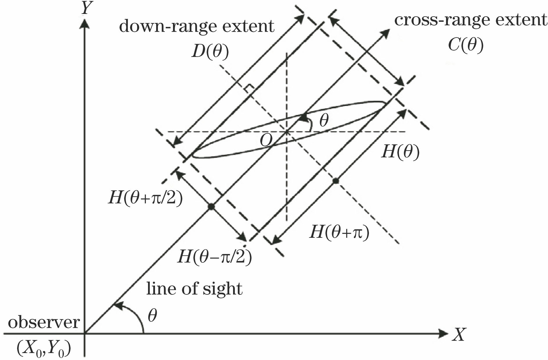 Extended object and its range extent measurement