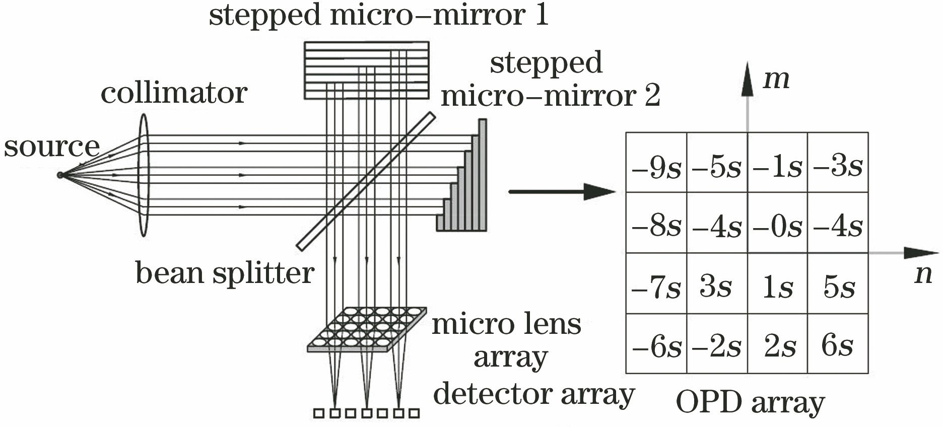 Principle diagram of microminiature Fourier transform spectrometer