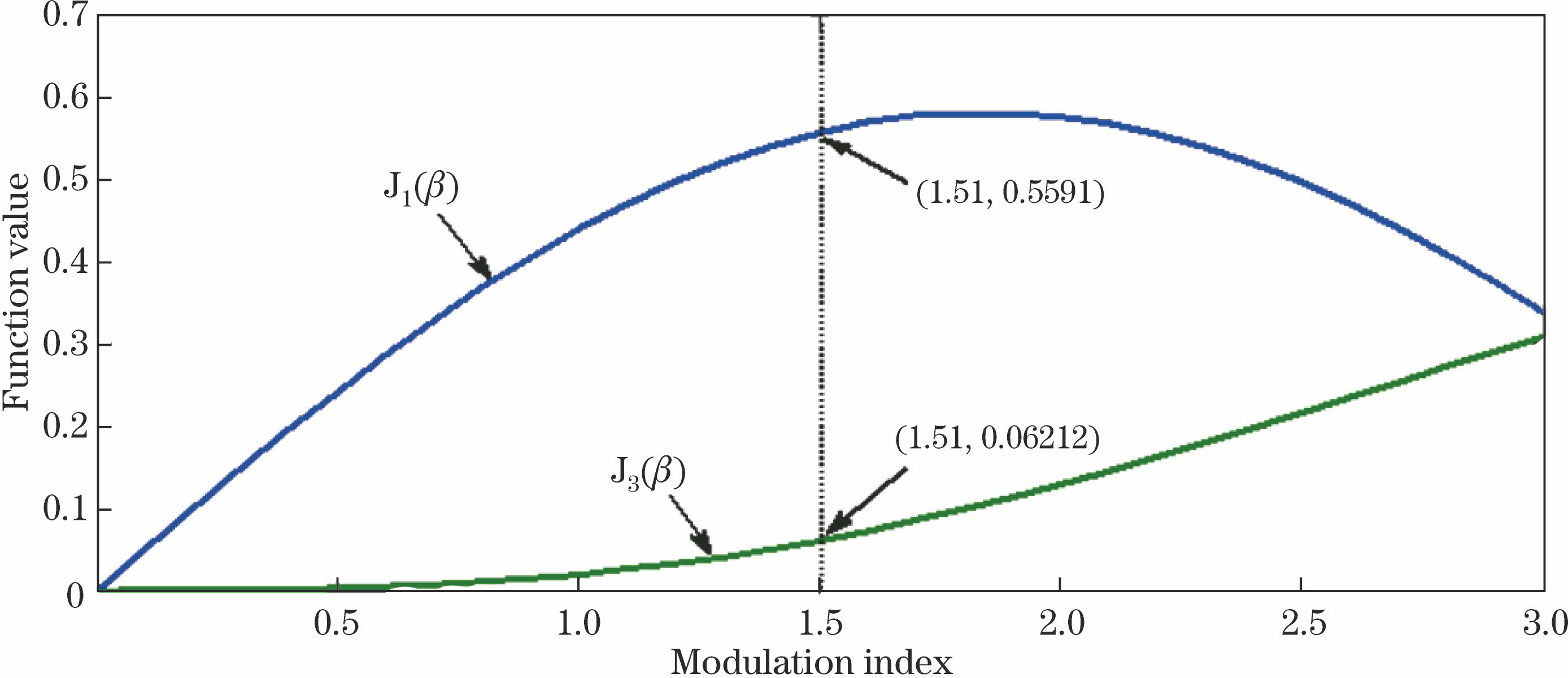 J1(β) and J3(β) versus modulation index of MZM