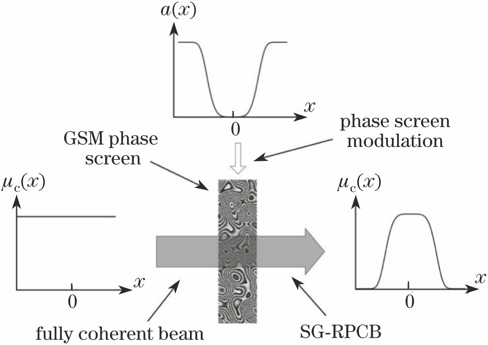 Schematic for synthesizing SG-RPCB