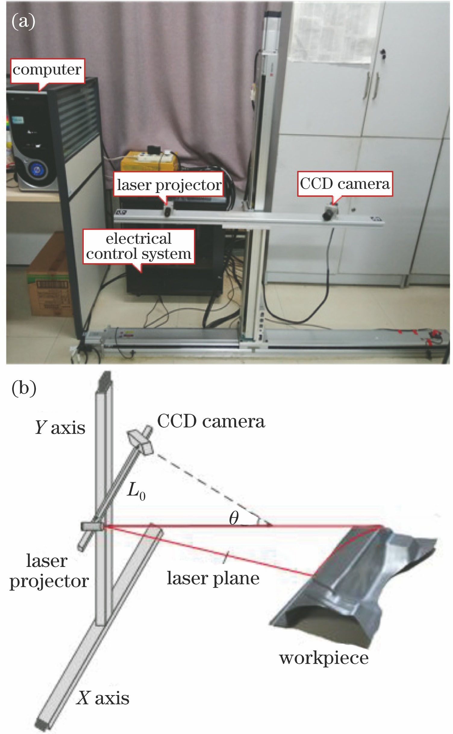 Ultra-large scale line structured-light sensor 3D measurement system. (a) Real products; (b) structural representation