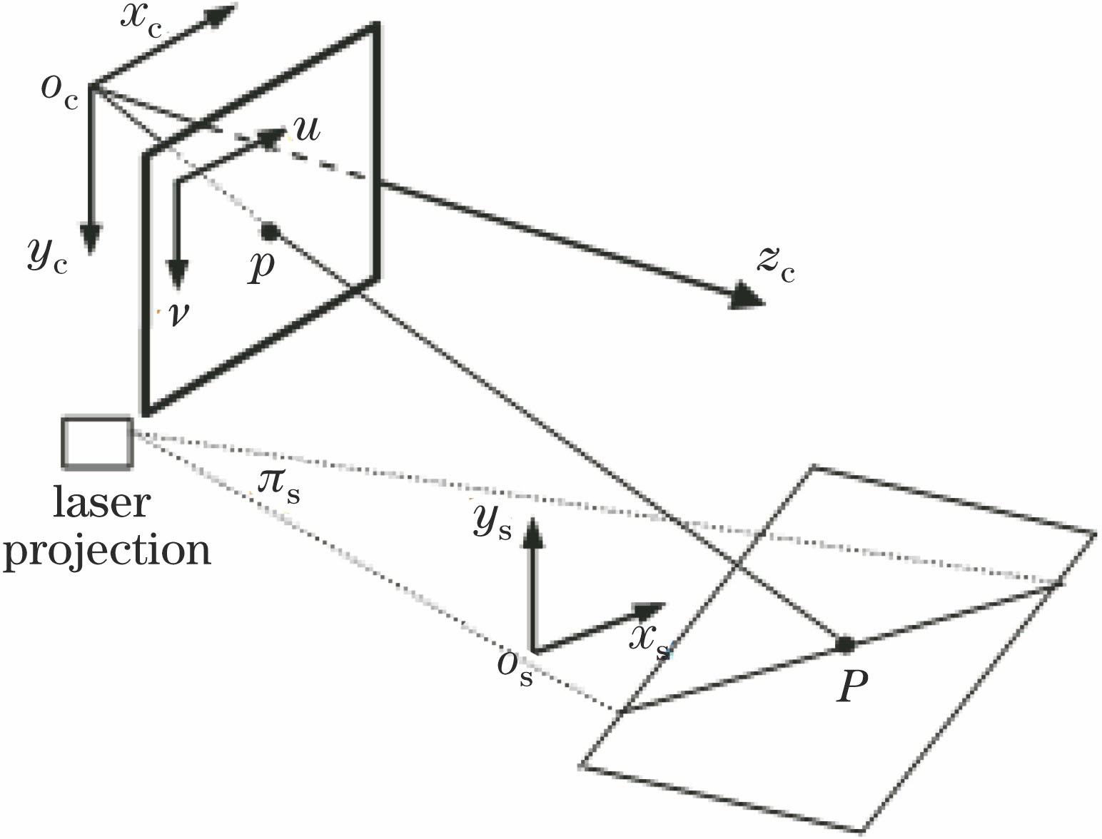 Intrinsic parameters model of line structured-light