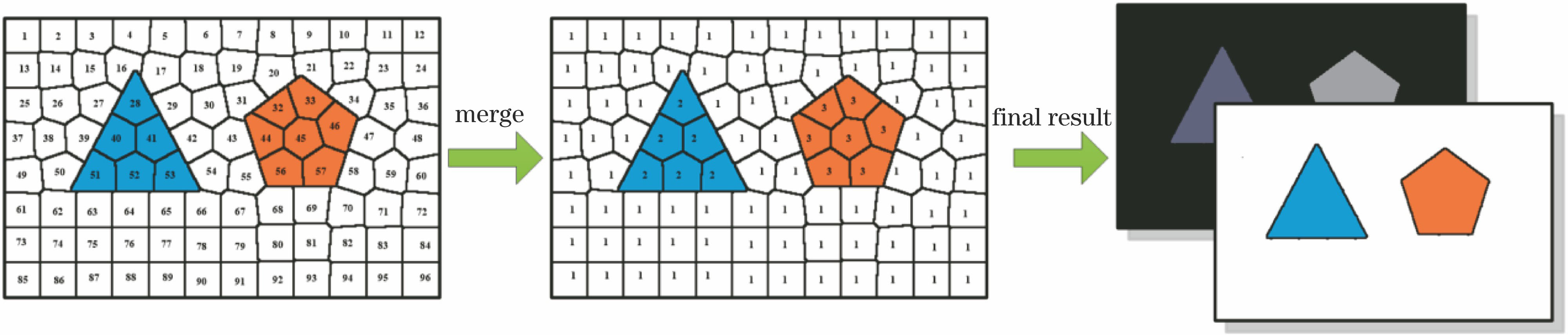 Schematic of region segmentation based on multi-feature fusion clustering