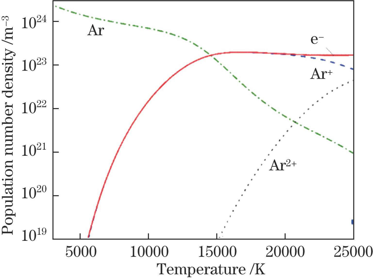 Equilibrium composition for argon plasma under atmospheric preesure with temperature from 5000 K to 25000 K